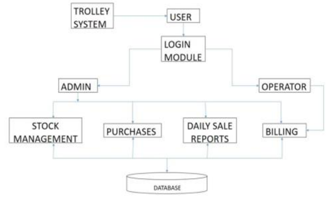 smart trolley business plan